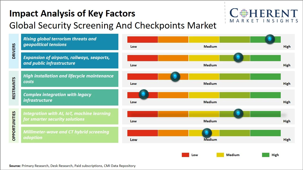 Security Screening and Checkpoints Market Key Factors